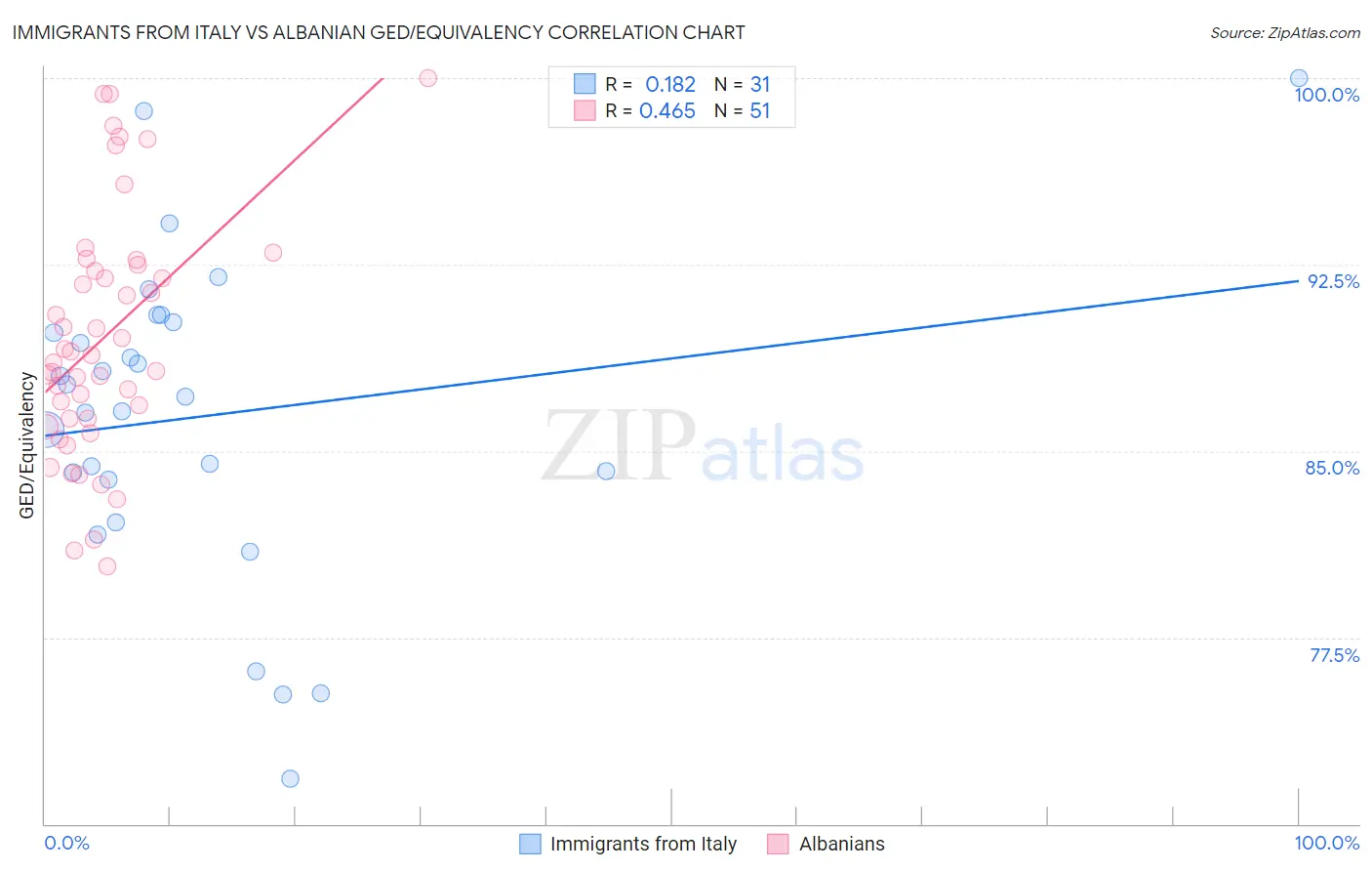 Immigrants from Italy vs Albanian GED/Equivalency