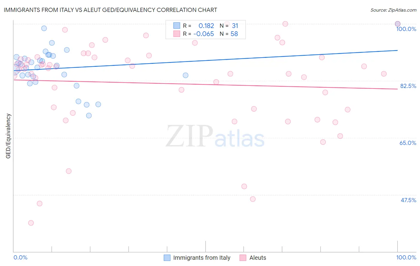 Immigrants from Italy vs Aleut GED/Equivalency