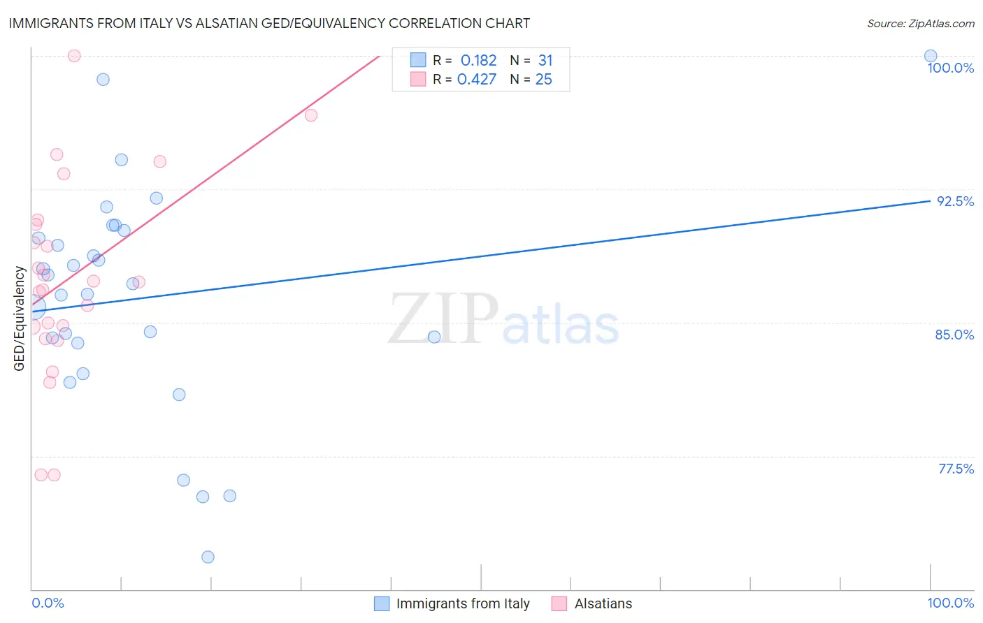 Immigrants from Italy vs Alsatian GED/Equivalency