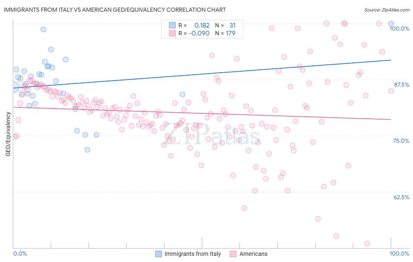 Immigrants from Italy vs American GED/Equivalency