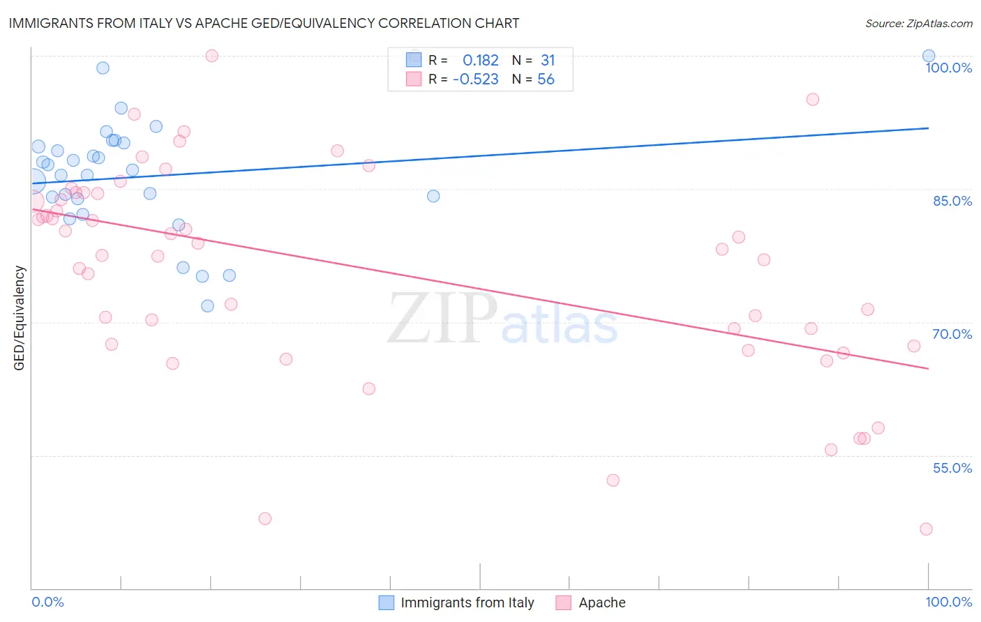 Immigrants from Italy vs Apache GED/Equivalency