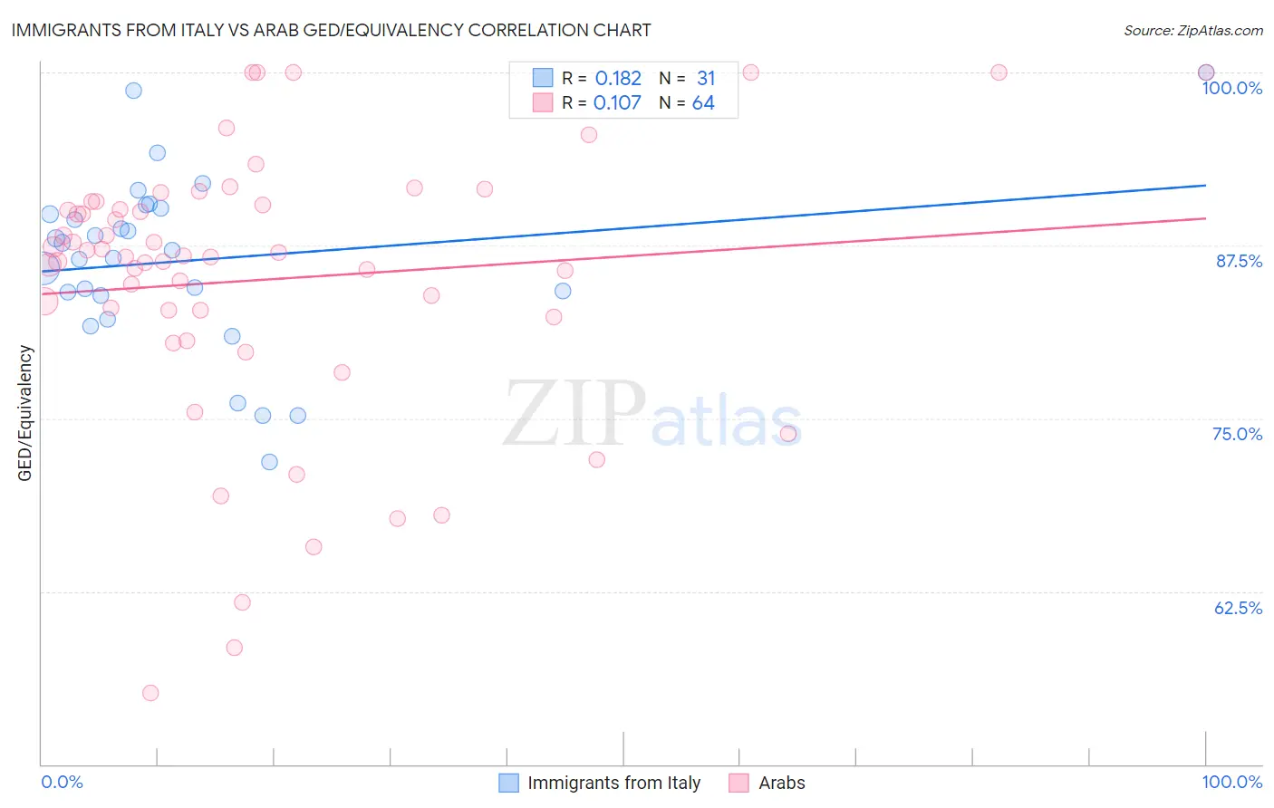 Immigrants from Italy vs Arab GED/Equivalency