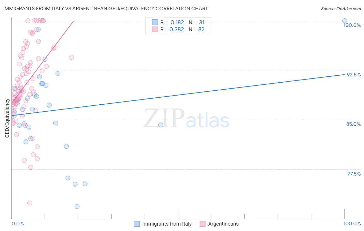 Immigrants from Italy vs Argentinean GED/Equivalency