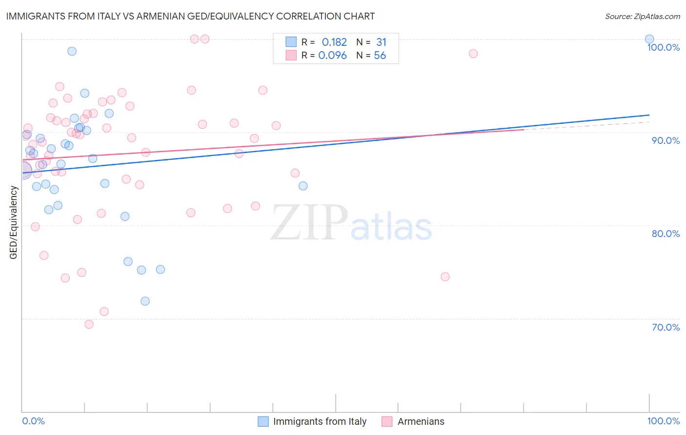 Immigrants from Italy vs Armenian GED/Equivalency