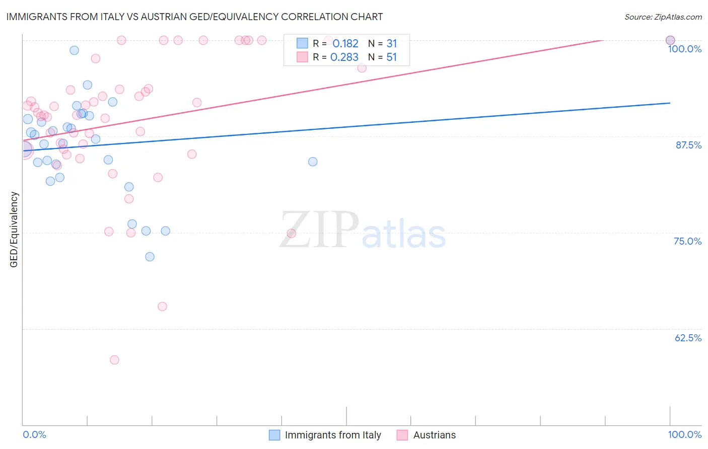 Immigrants from Italy vs Austrian GED/Equivalency