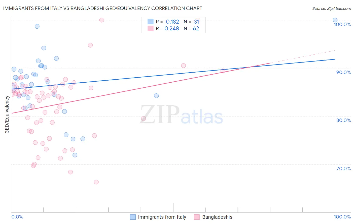 Immigrants from Italy vs Bangladeshi GED/Equivalency