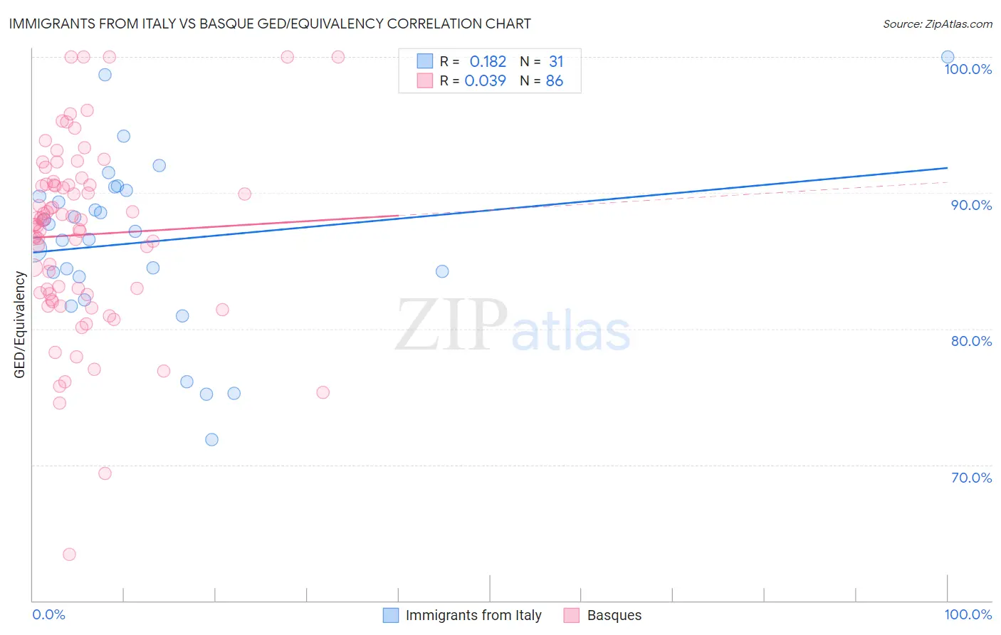 Immigrants from Italy vs Basque GED/Equivalency