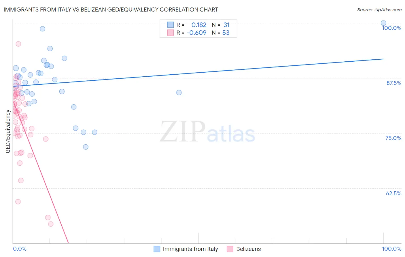 Immigrants from Italy vs Belizean GED/Equivalency