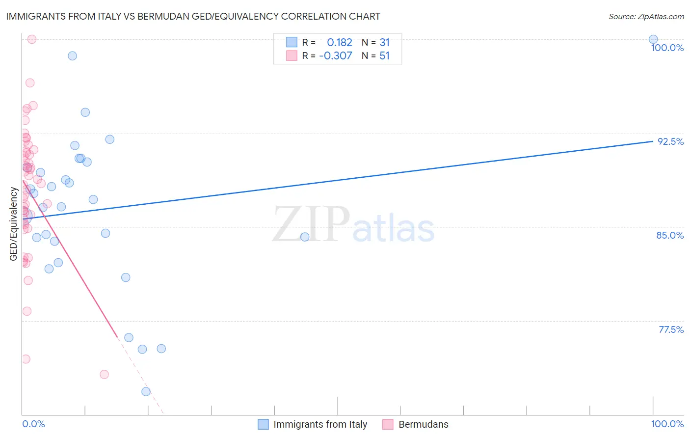 Immigrants from Italy vs Bermudan GED/Equivalency