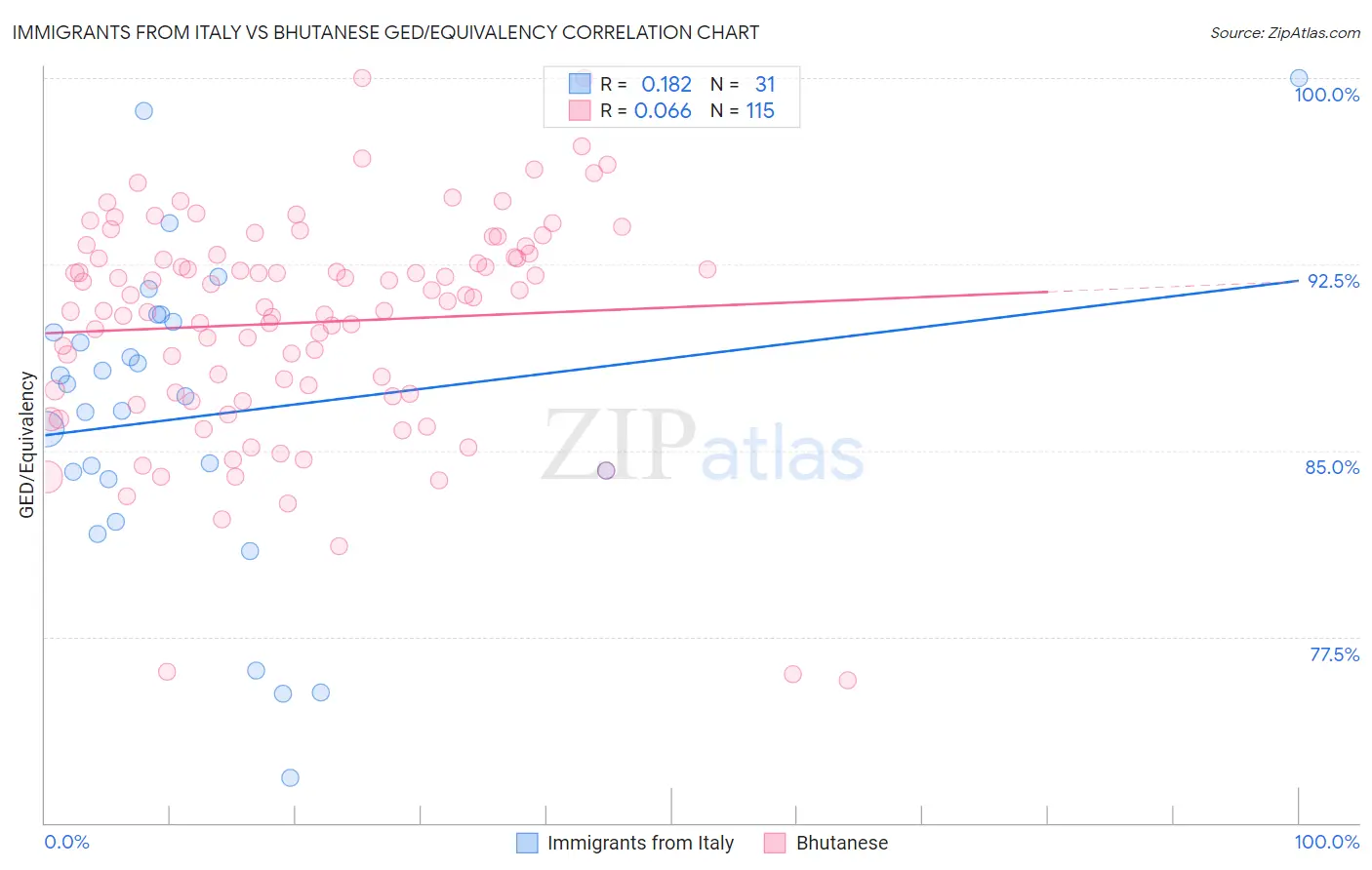 Immigrants from Italy vs Bhutanese GED/Equivalency
