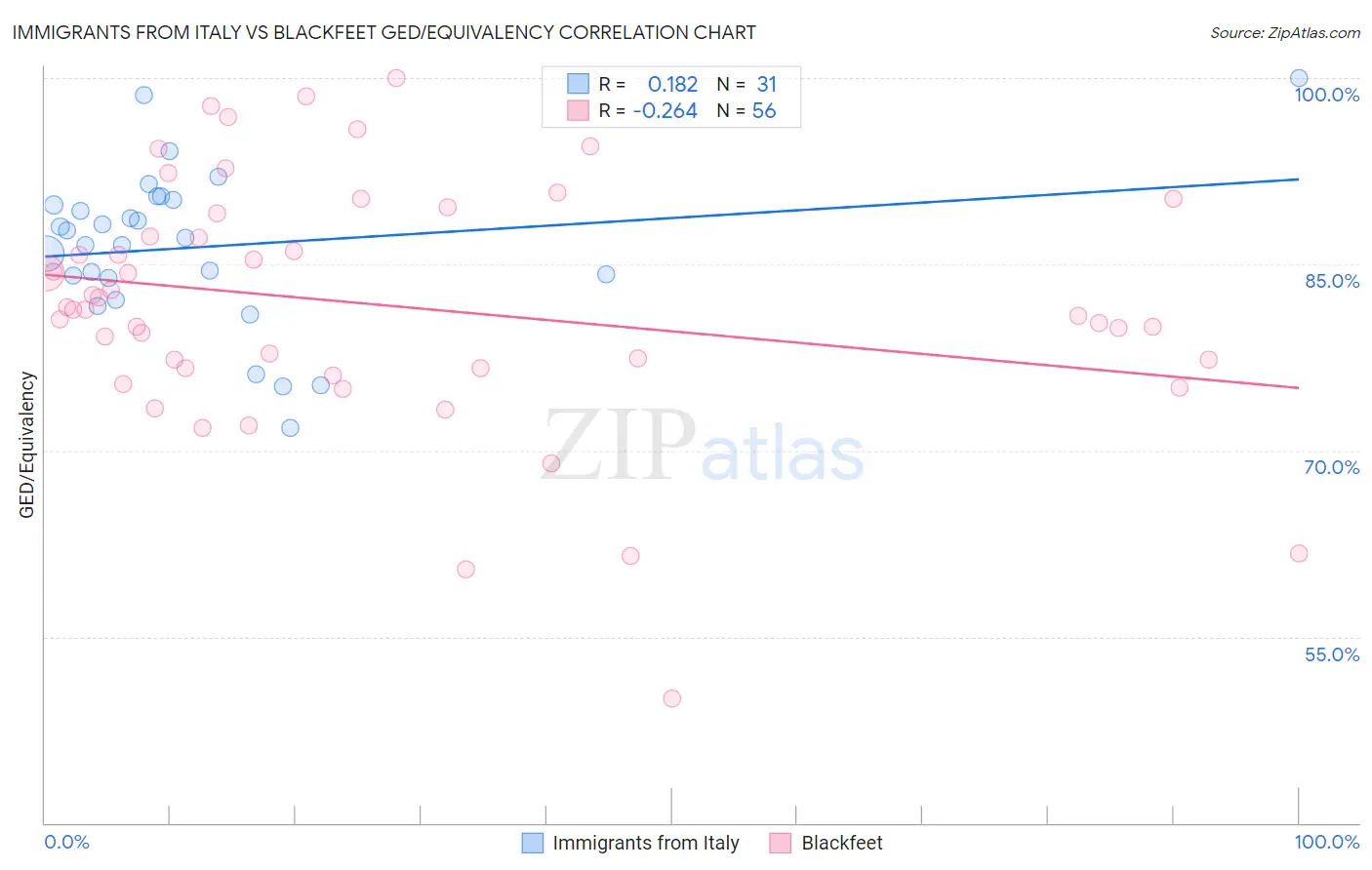 Immigrants from Italy vs Blackfeet GED/Equivalency