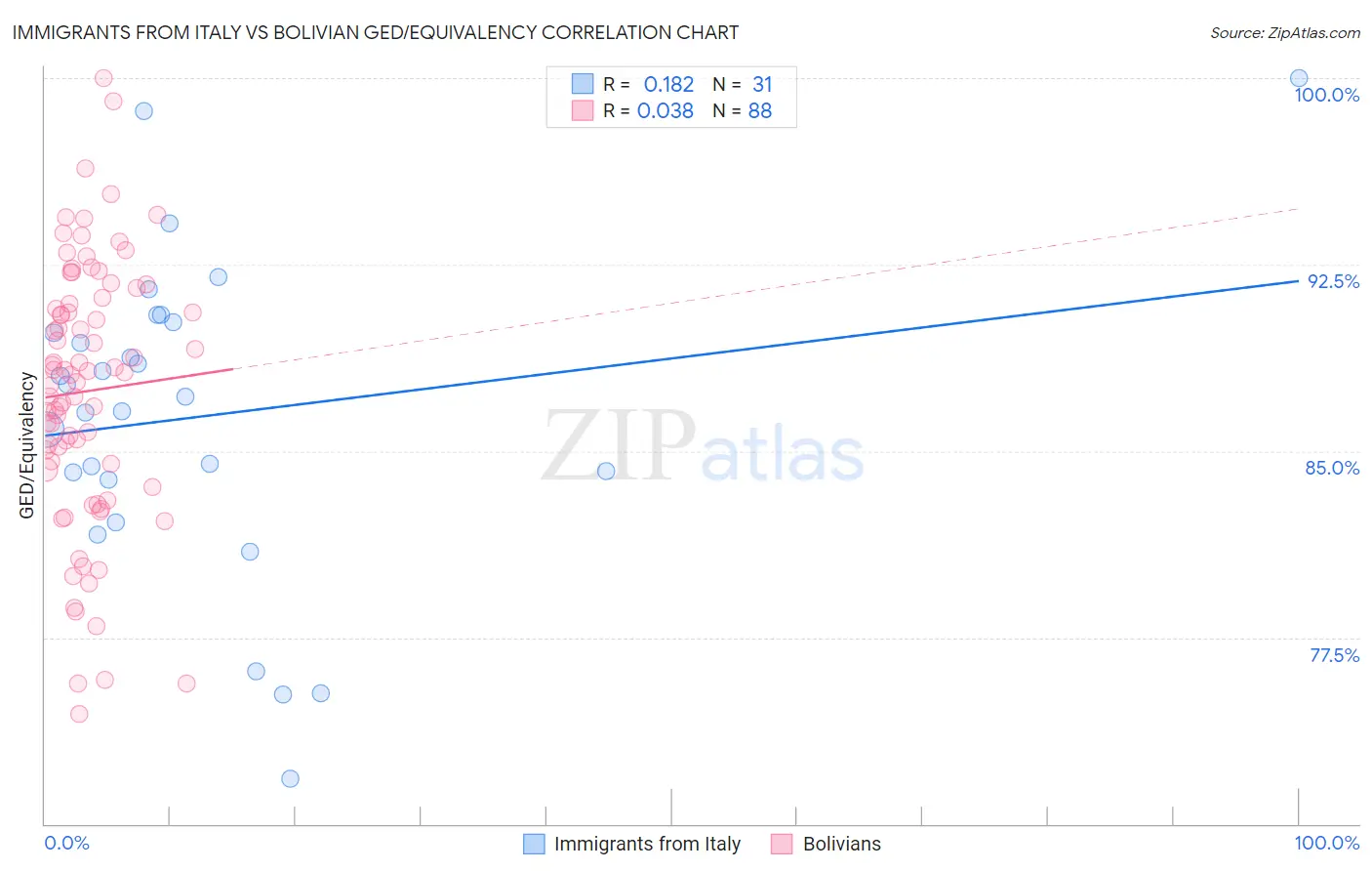 Immigrants from Italy vs Bolivian GED/Equivalency