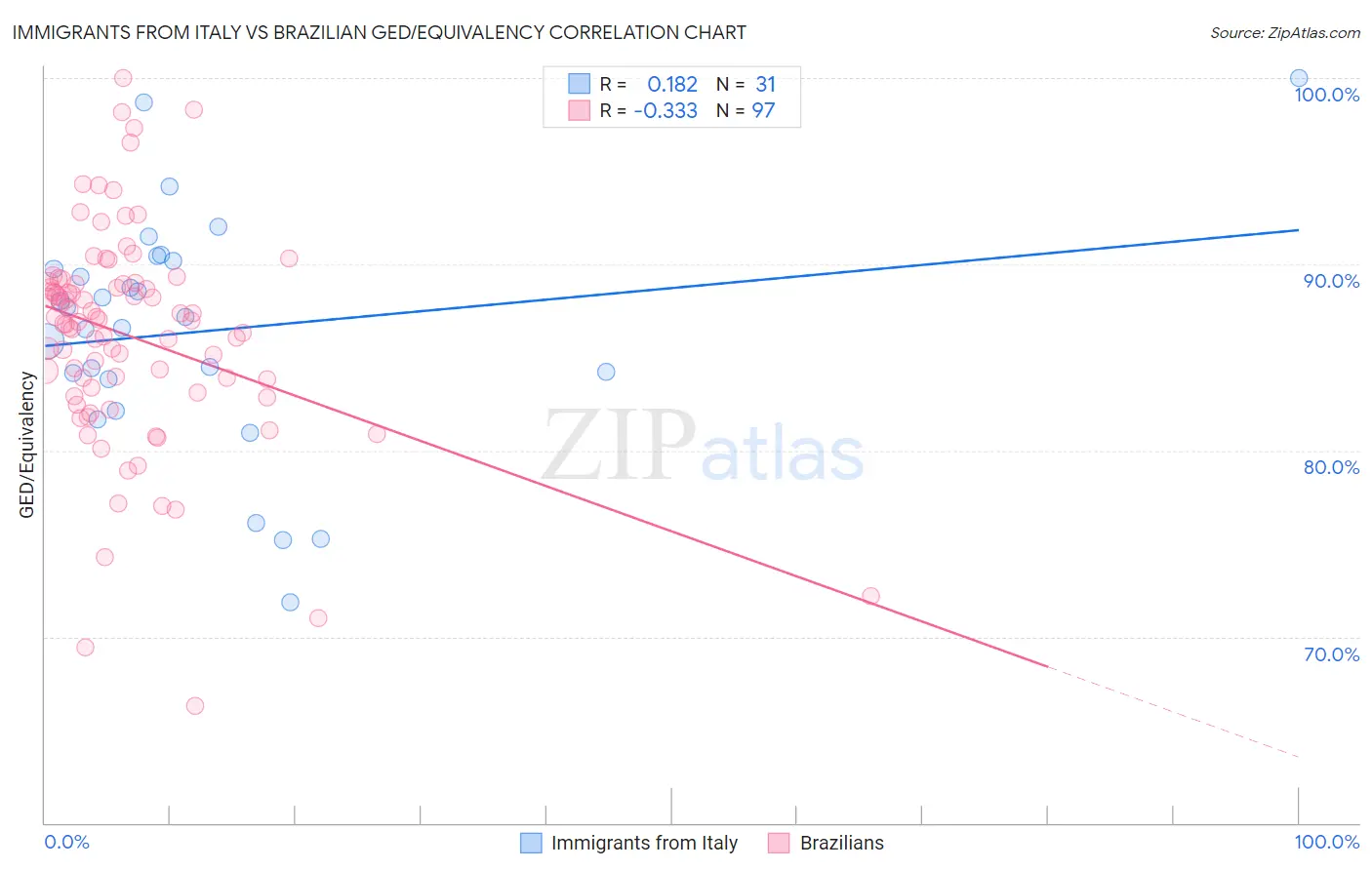 Immigrants from Italy vs Brazilian GED/Equivalency