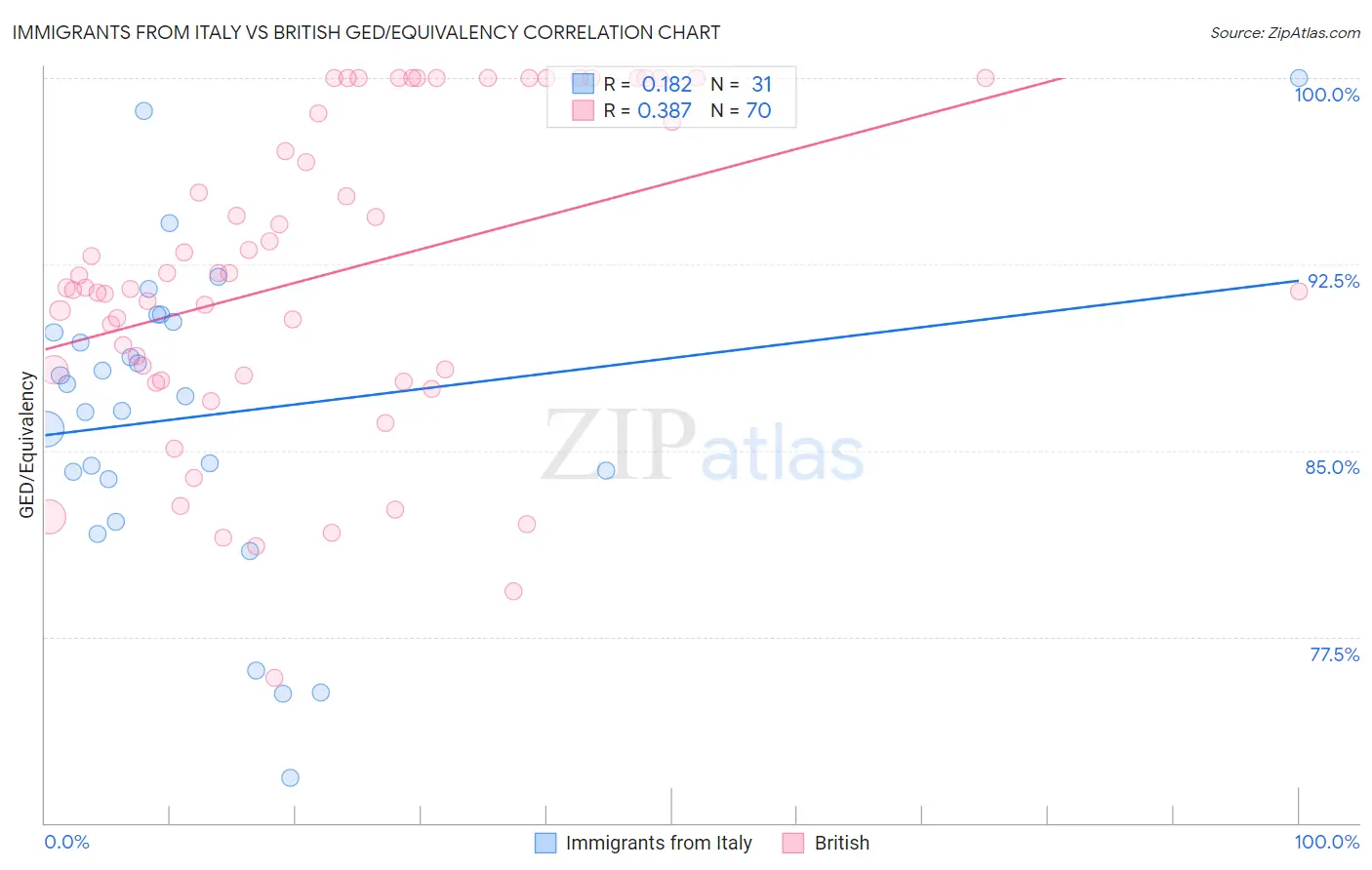 Immigrants from Italy vs British GED/Equivalency
