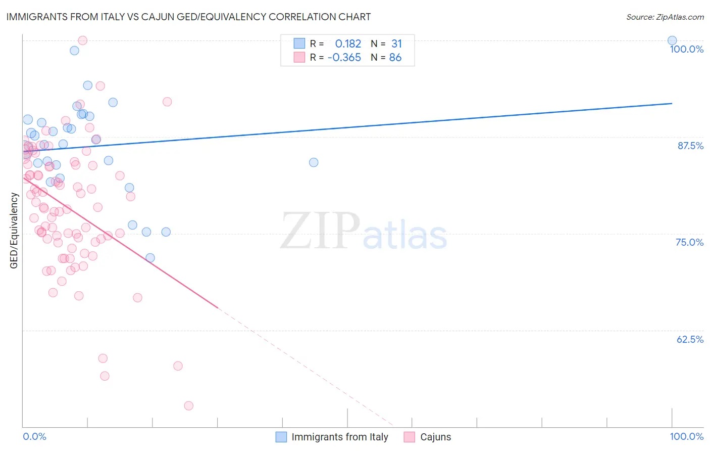 Immigrants from Italy vs Cajun GED/Equivalency