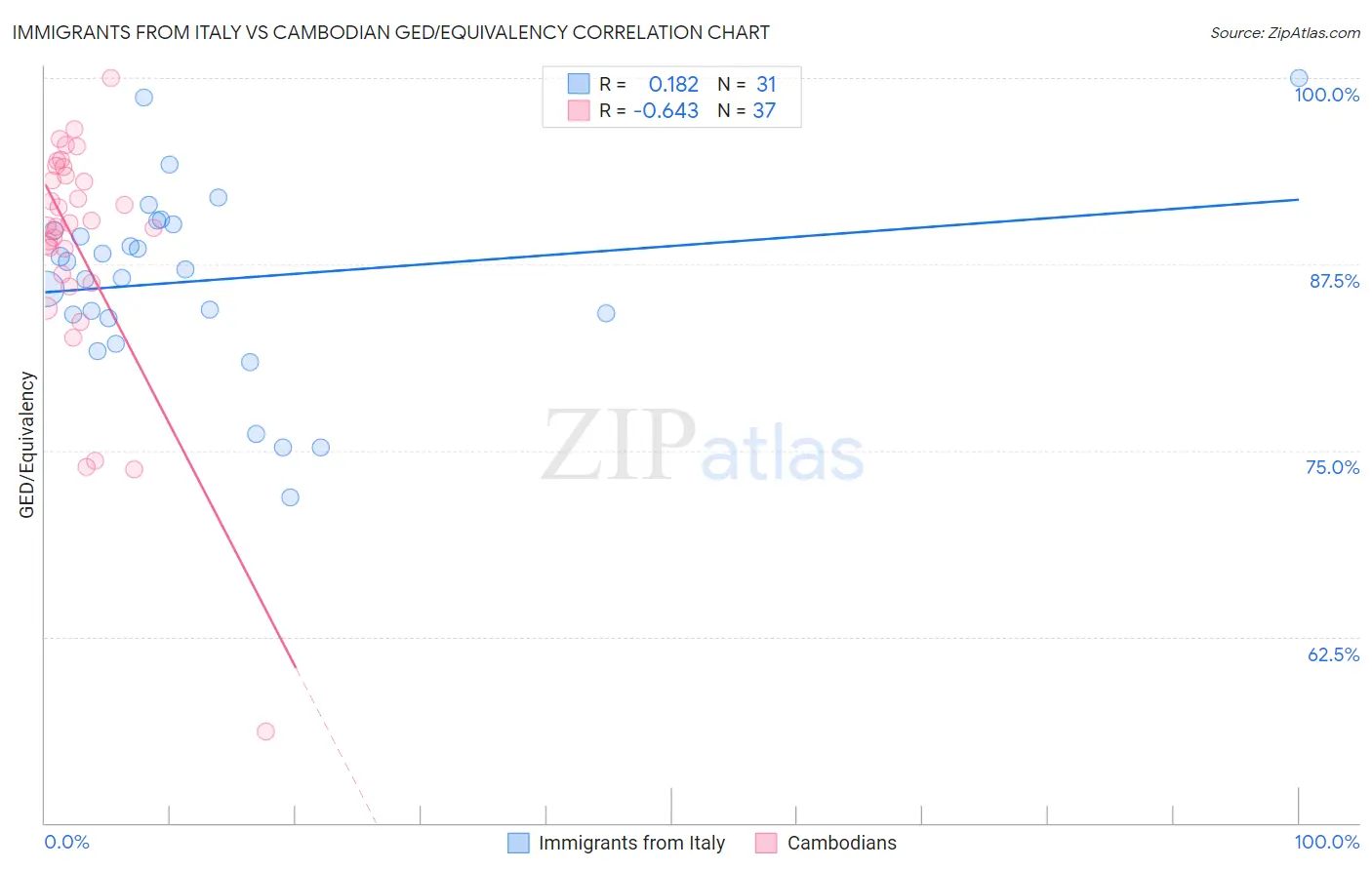 Immigrants from Italy vs Cambodian GED/Equivalency