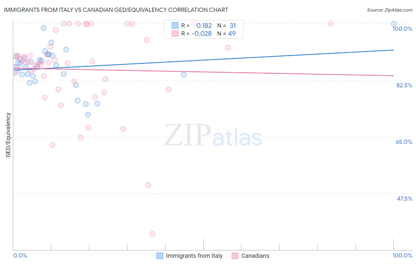 Immigrants from Italy vs Canadian GED/Equivalency