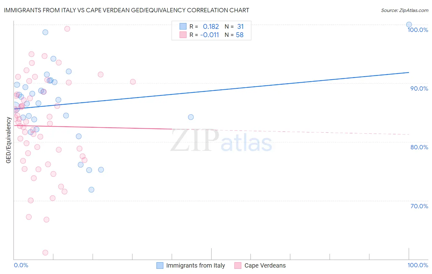 Immigrants from Italy vs Cape Verdean GED/Equivalency