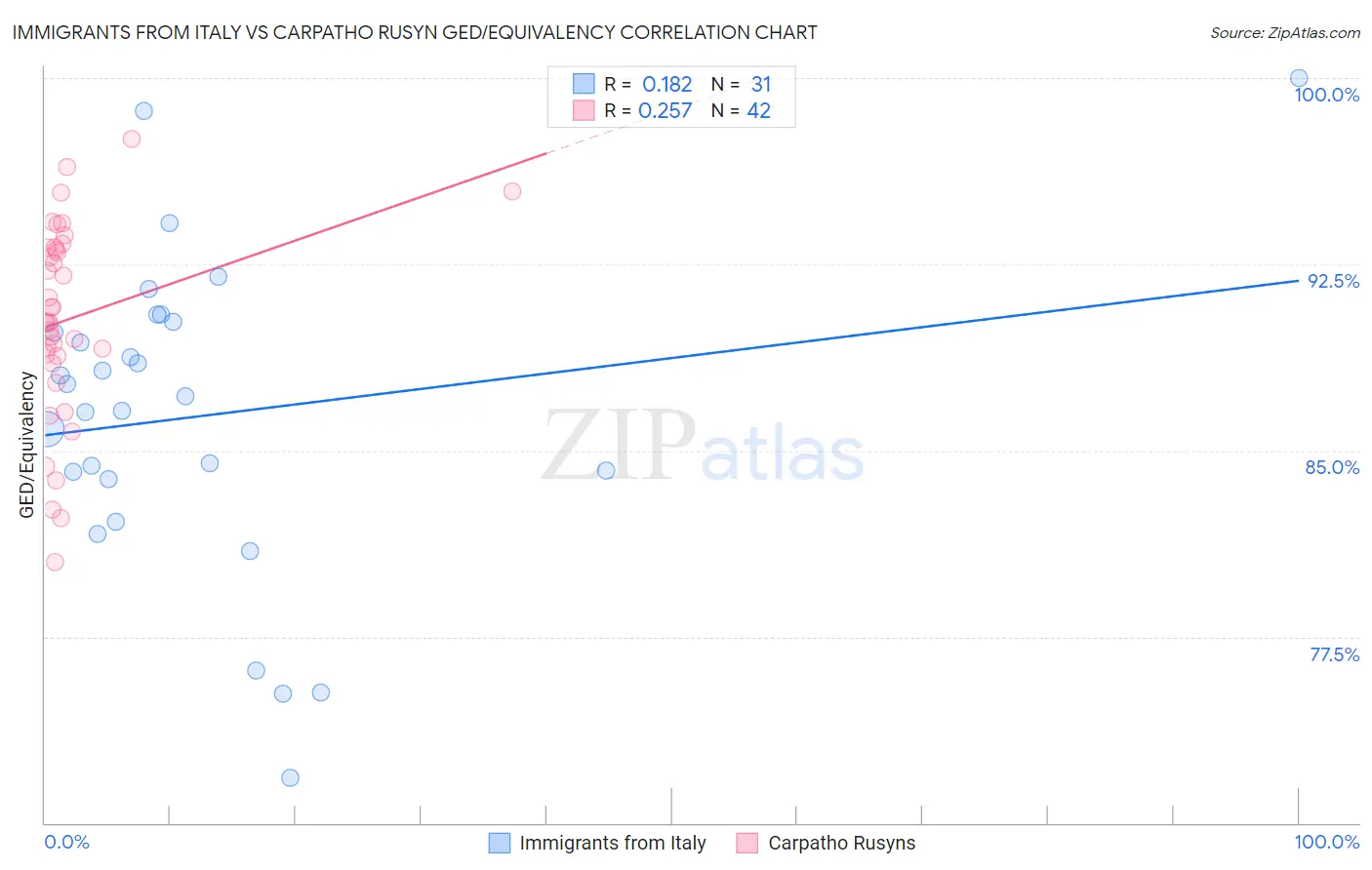 Immigrants from Italy vs Carpatho Rusyn GED/Equivalency