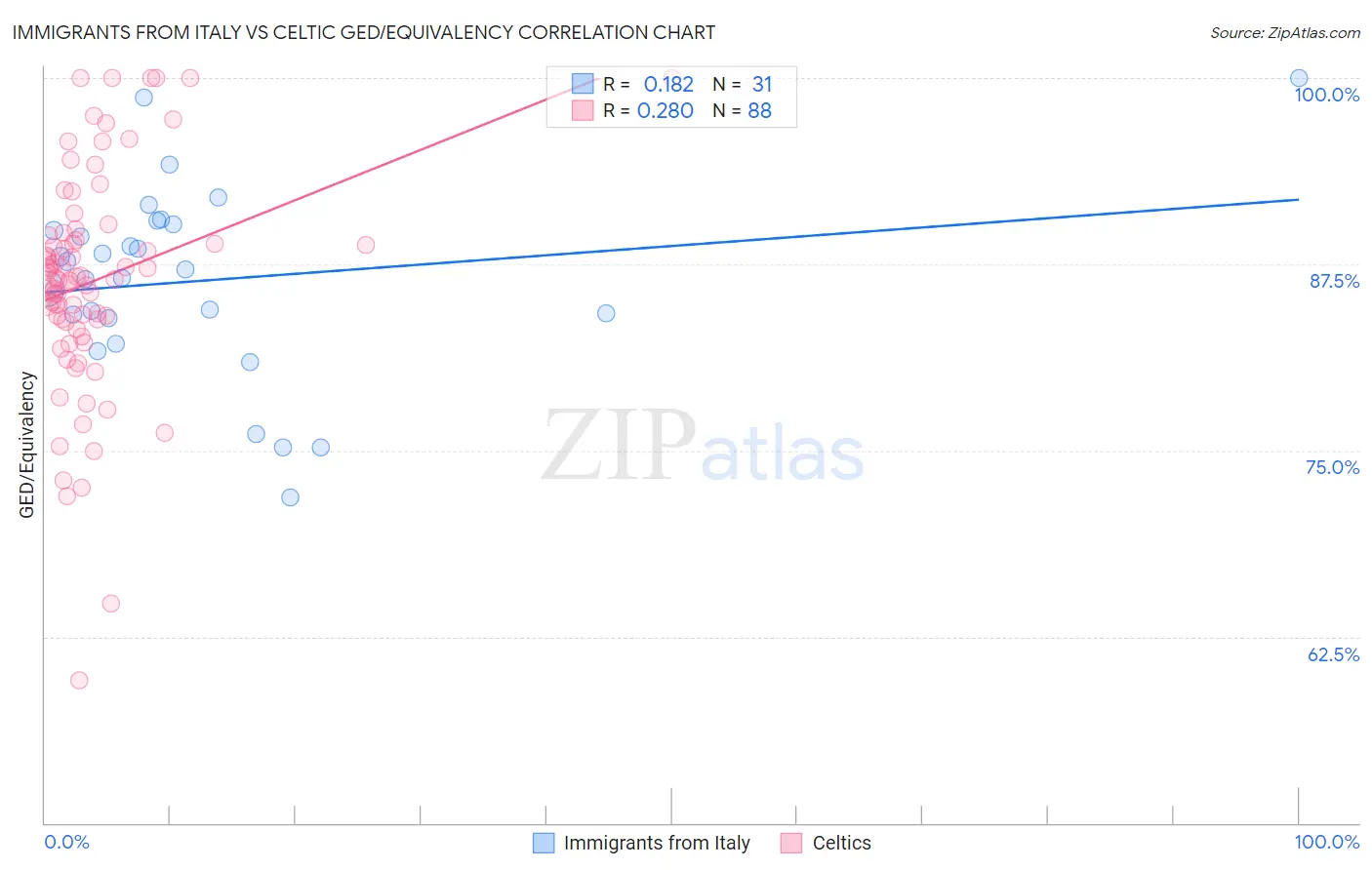 Immigrants from Italy vs Celtic GED/Equivalency