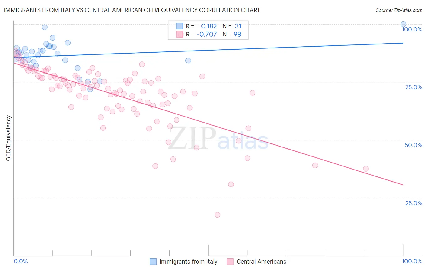 Immigrants from Italy vs Central American GED/Equivalency