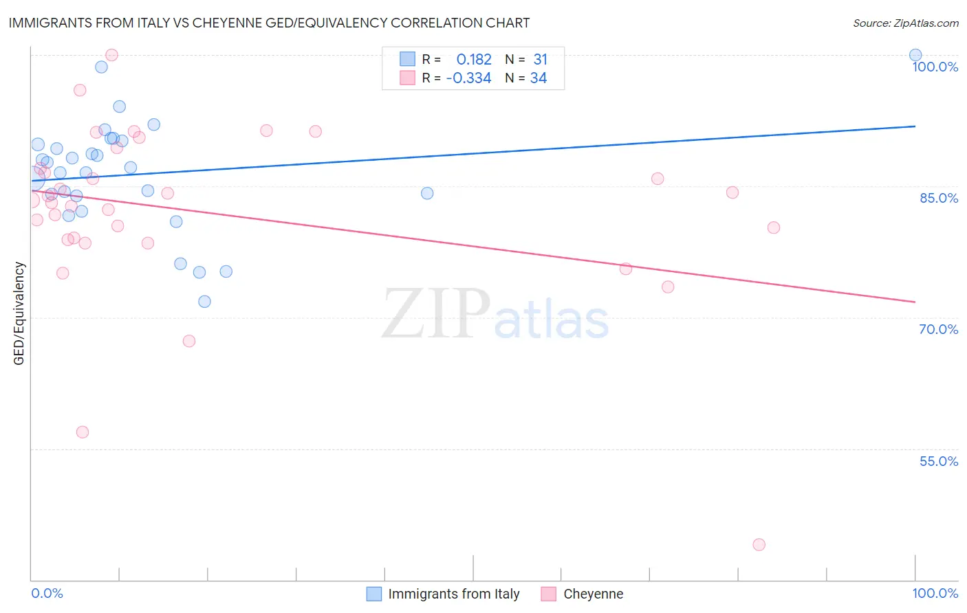 Immigrants from Italy vs Cheyenne GED/Equivalency