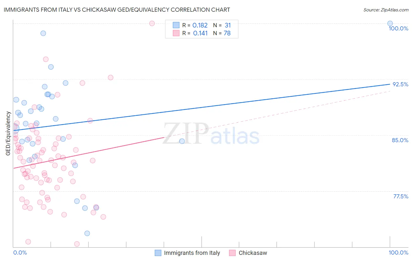 Immigrants from Italy vs Chickasaw GED/Equivalency