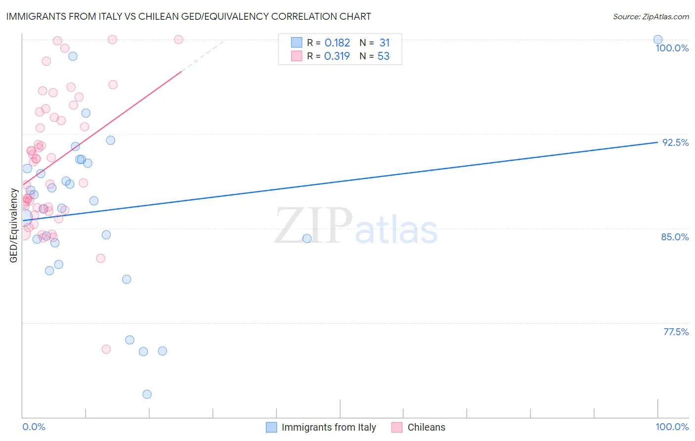 Immigrants from Italy vs Chilean GED/Equivalency