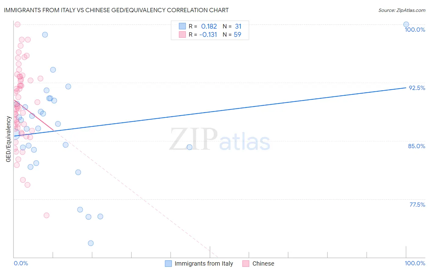 Immigrants from Italy vs Chinese GED/Equivalency