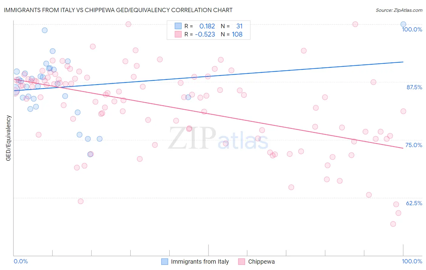 Immigrants from Italy vs Chippewa GED/Equivalency