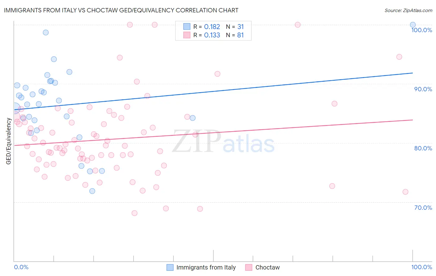 Immigrants from Italy vs Choctaw GED/Equivalency