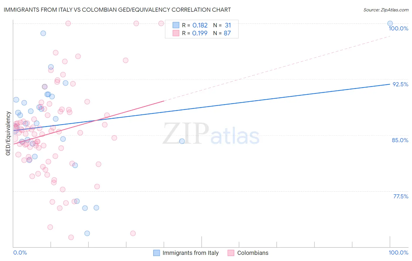 Immigrants from Italy vs Colombian GED/Equivalency