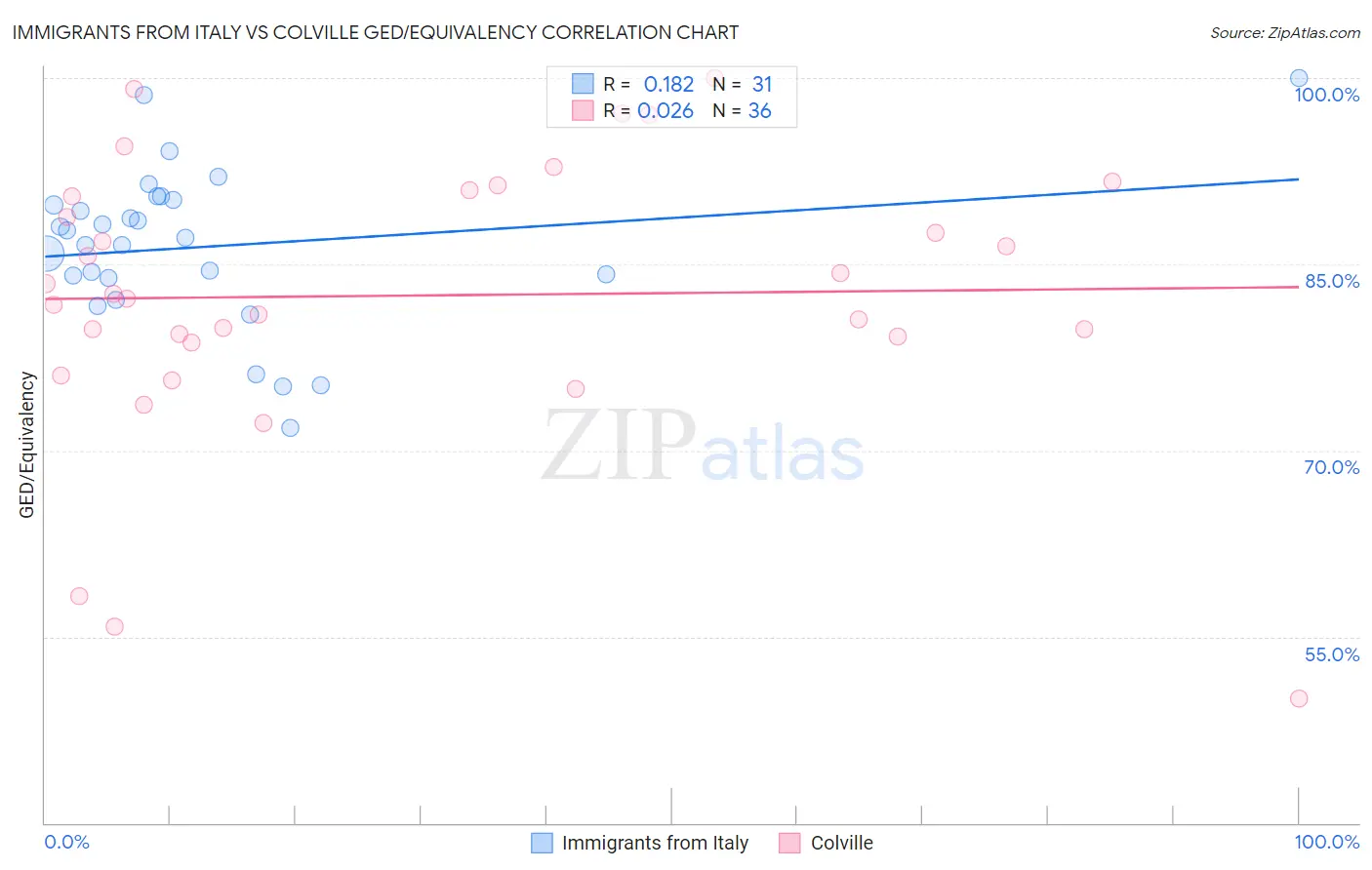 Immigrants from Italy vs Colville GED/Equivalency