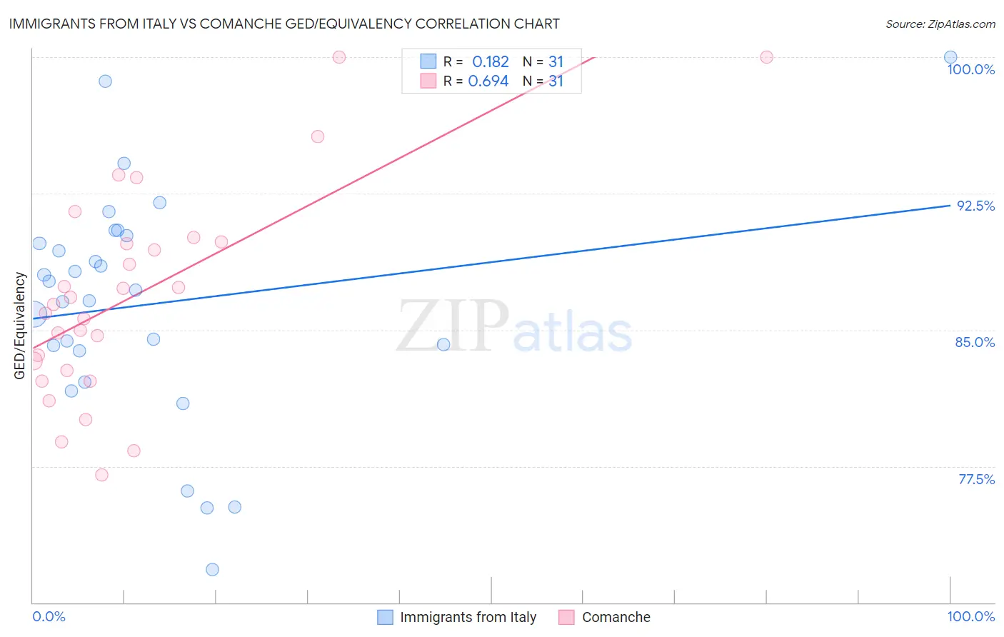 Immigrants from Italy vs Comanche GED/Equivalency