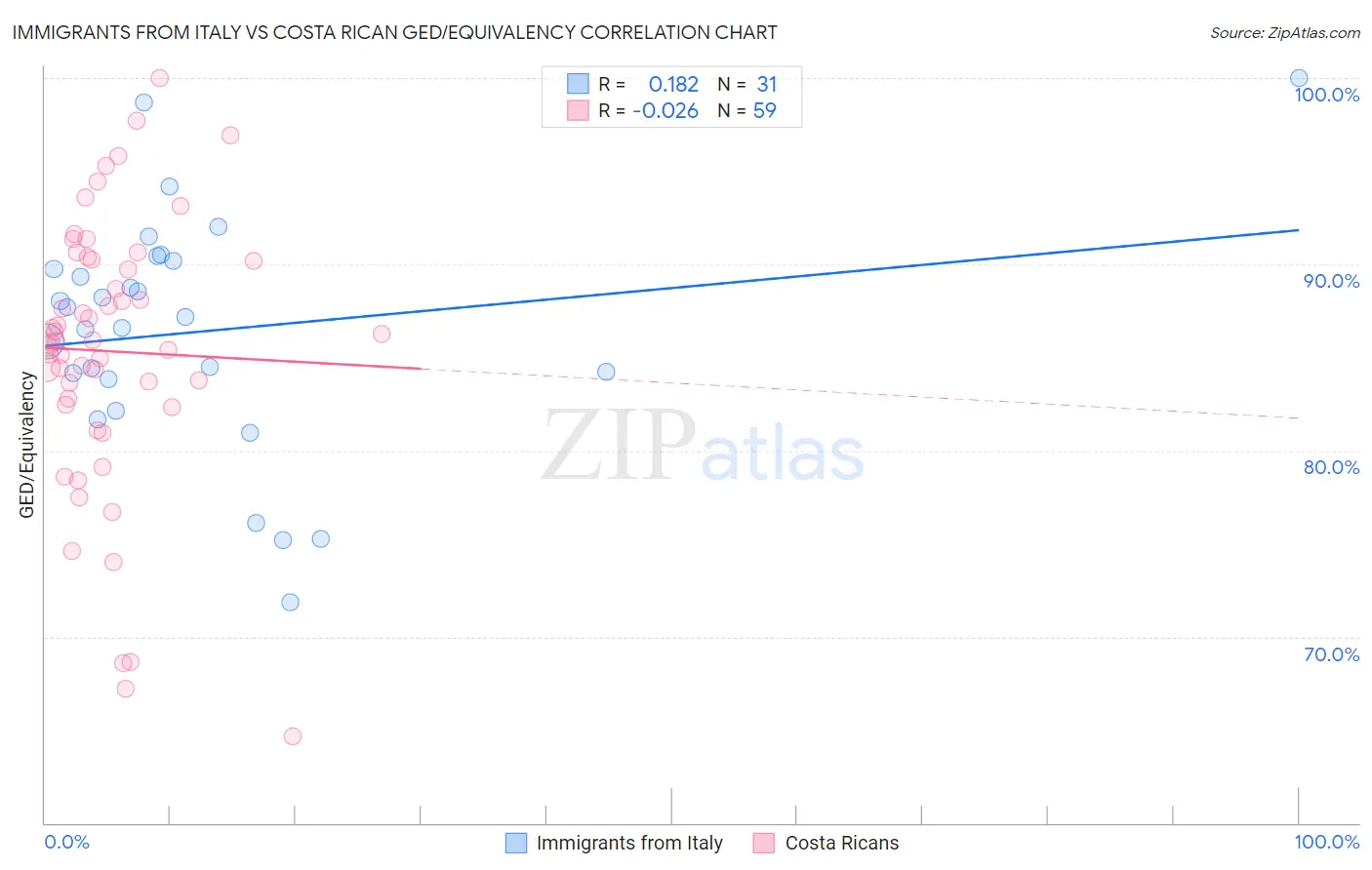 Immigrants from Italy vs Costa Rican GED/Equivalency