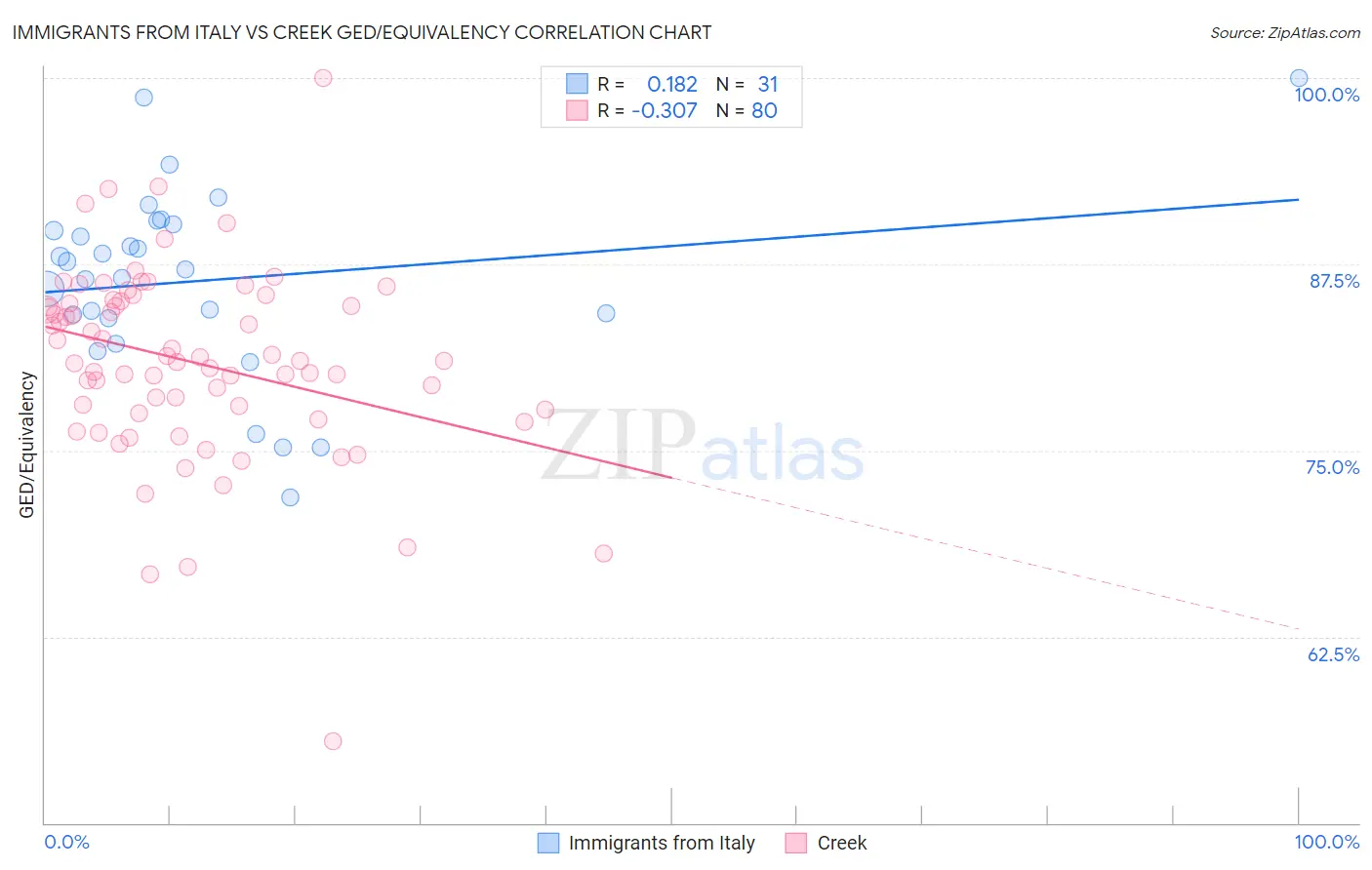 Immigrants from Italy vs Creek GED/Equivalency