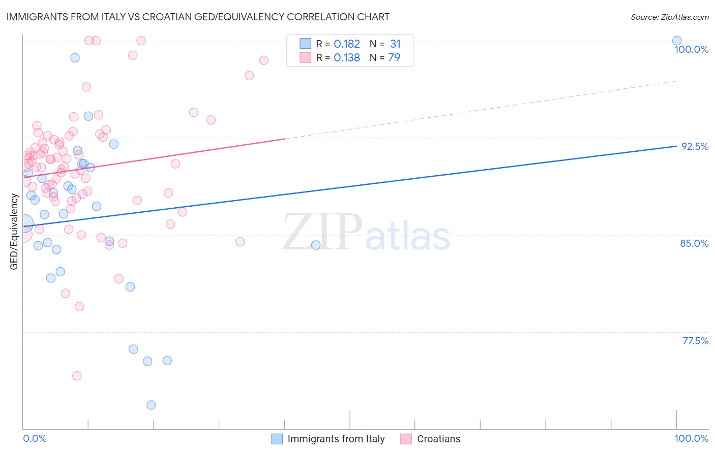 Immigrants from Italy vs Croatian GED/Equivalency