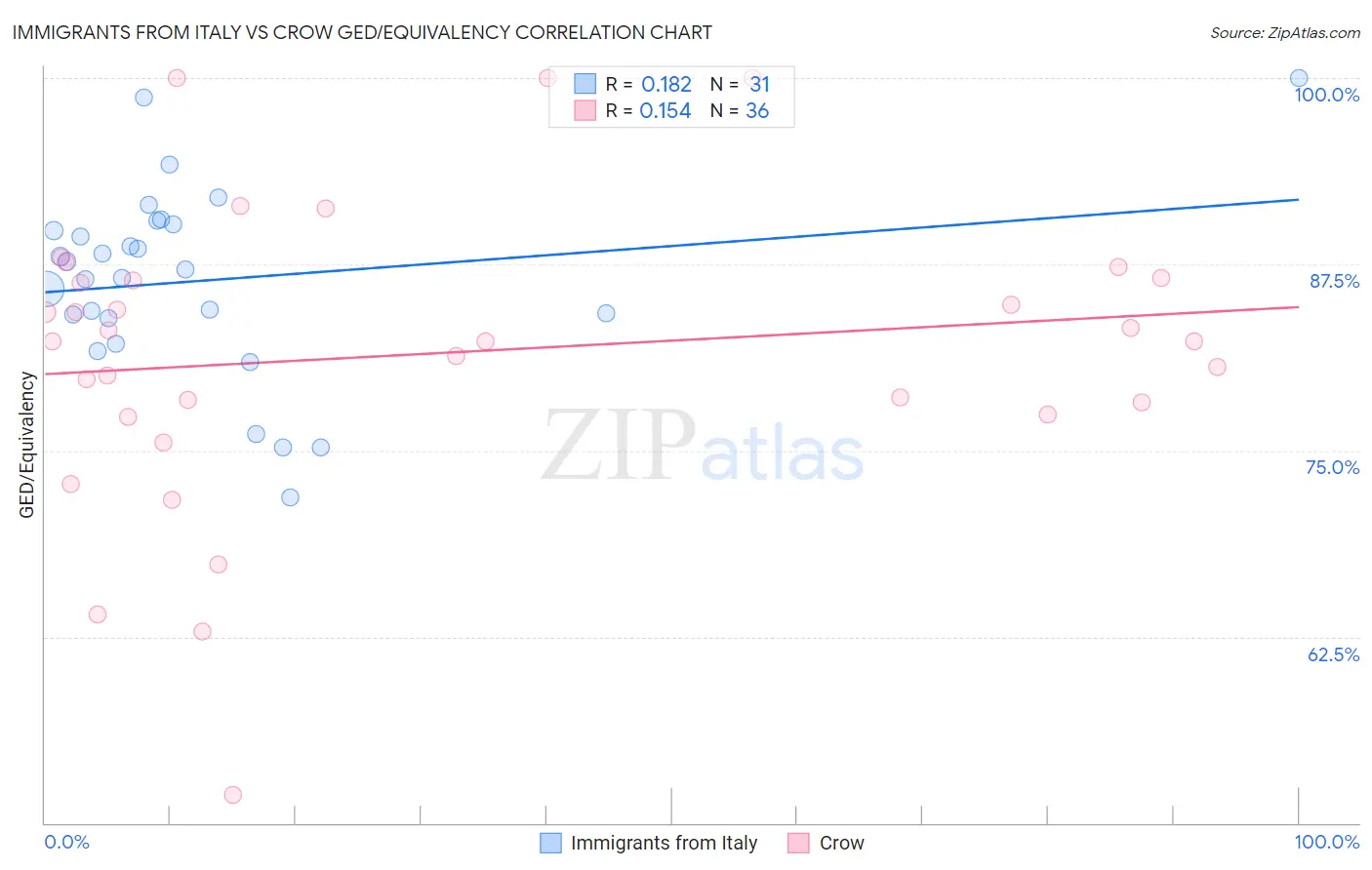 Immigrants from Italy vs Crow GED/Equivalency