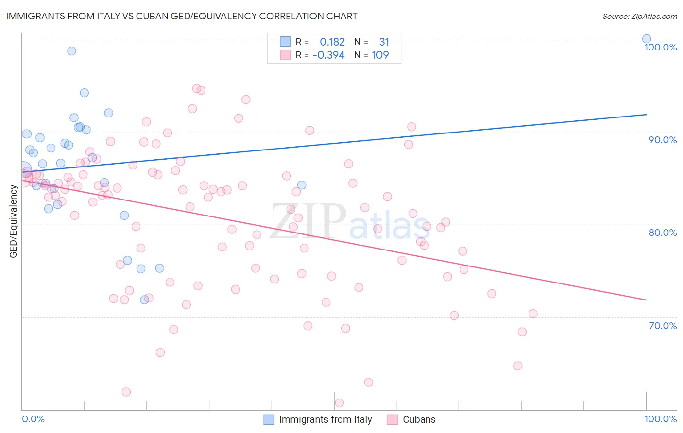 Immigrants from Italy vs Cuban GED/Equivalency