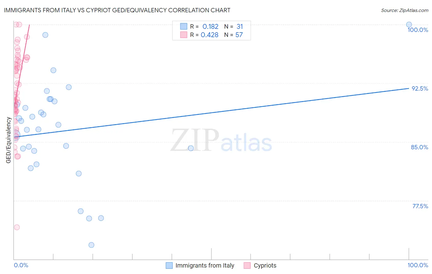 Immigrants from Italy vs Cypriot GED/Equivalency