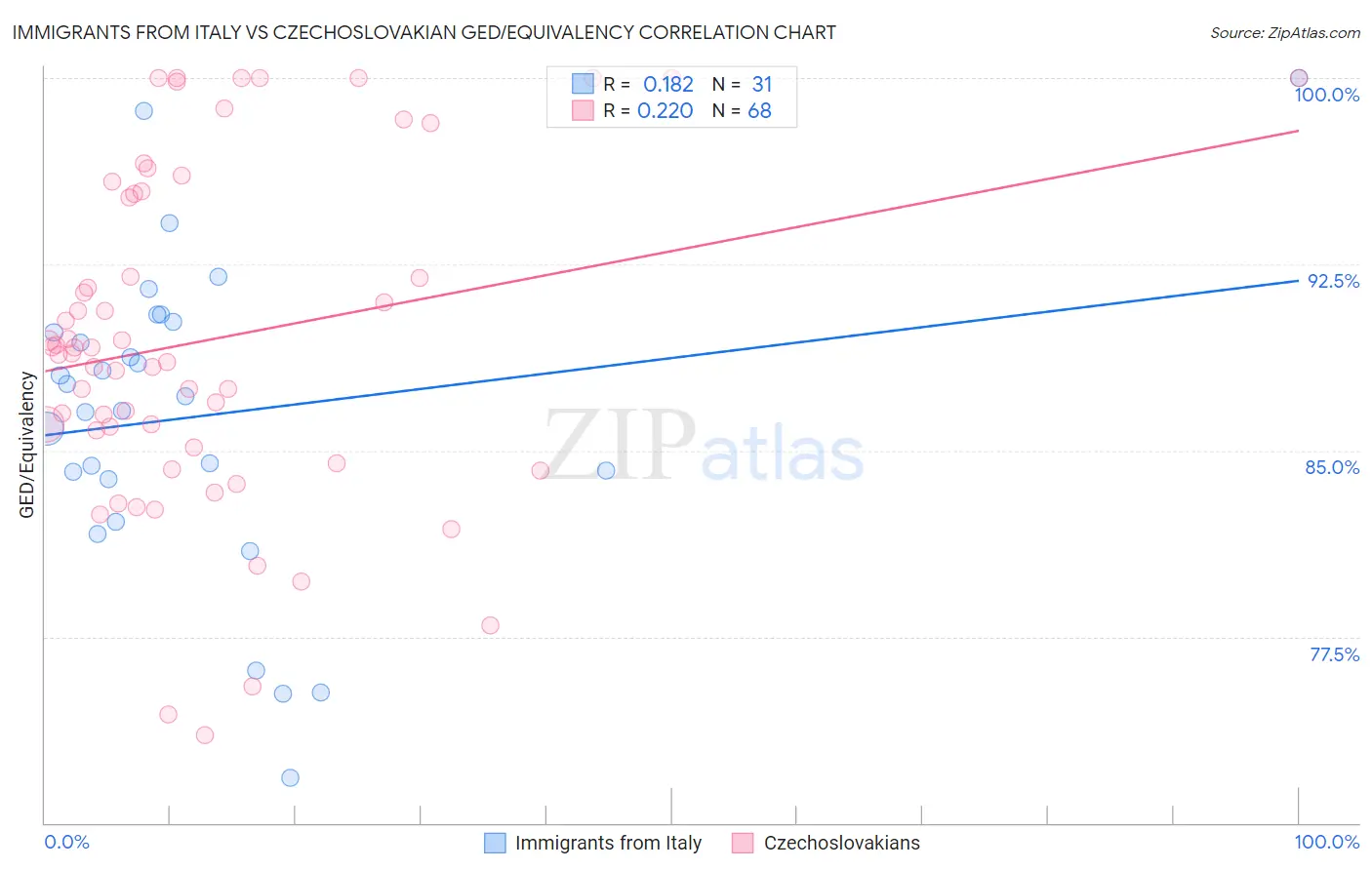 Immigrants from Italy vs Czechoslovakian GED/Equivalency