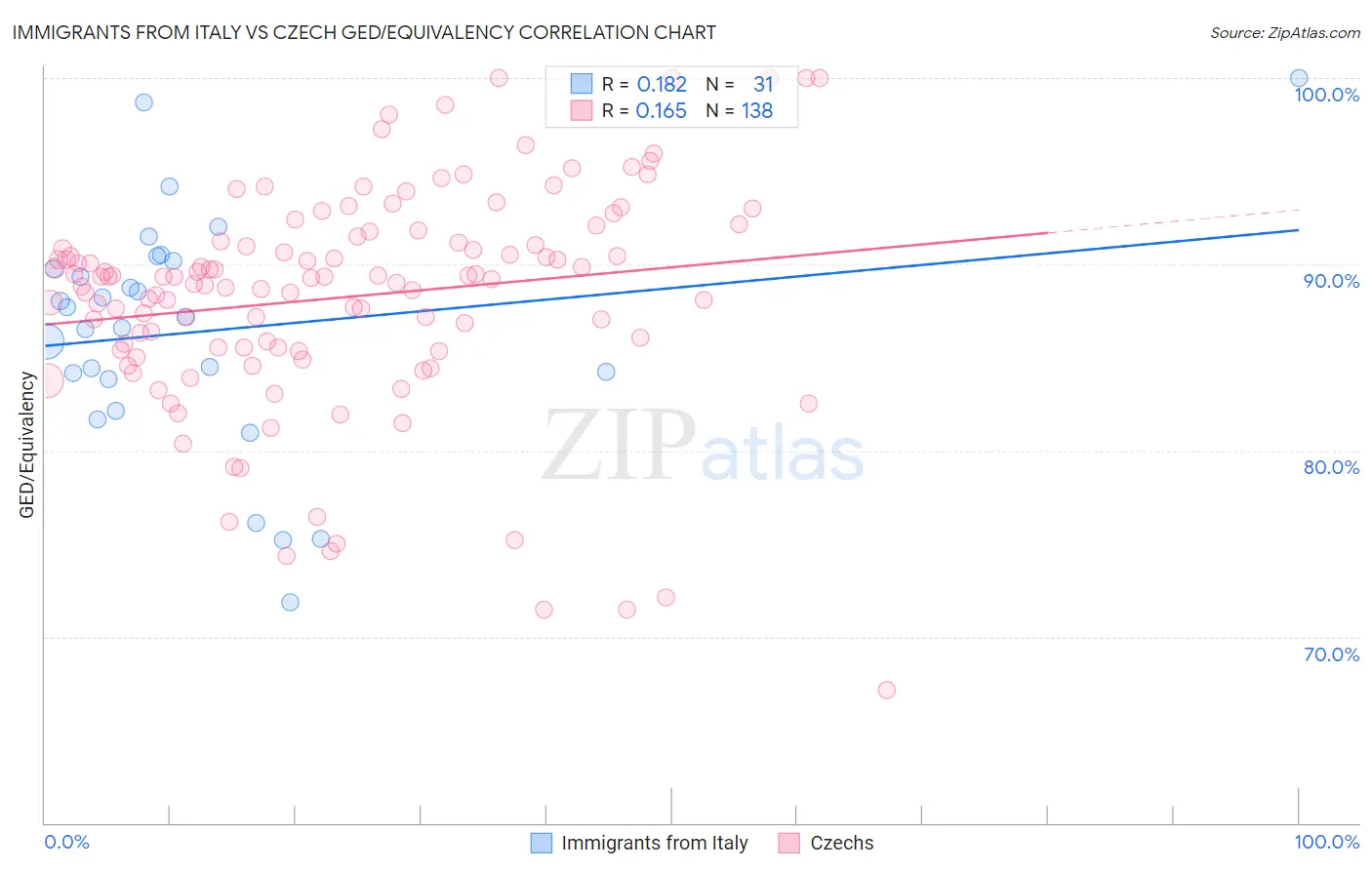 Immigrants from Italy vs Czech GED/Equivalency