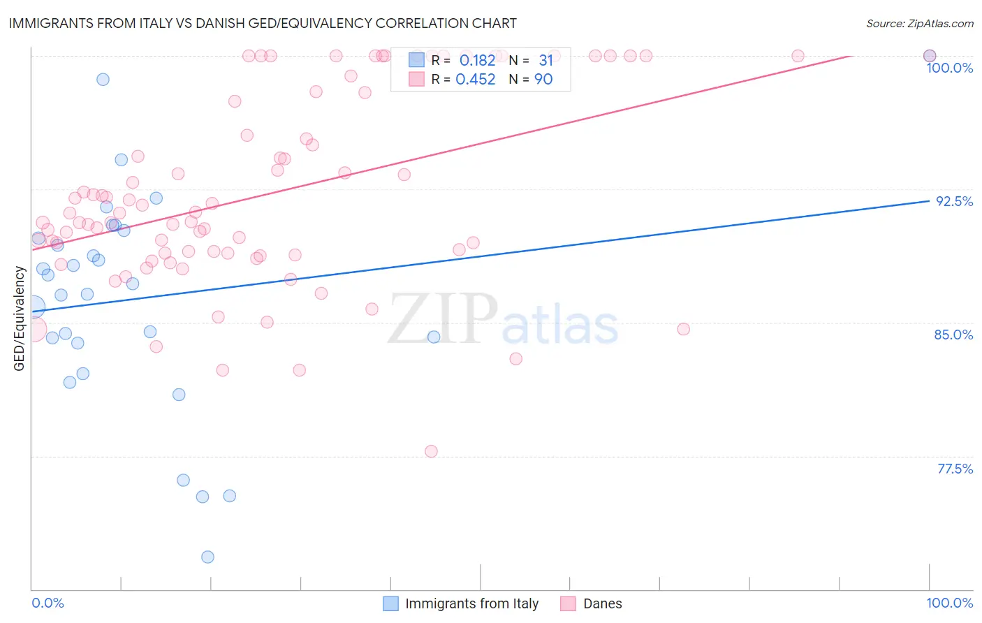 Immigrants from Italy vs Danish GED/Equivalency