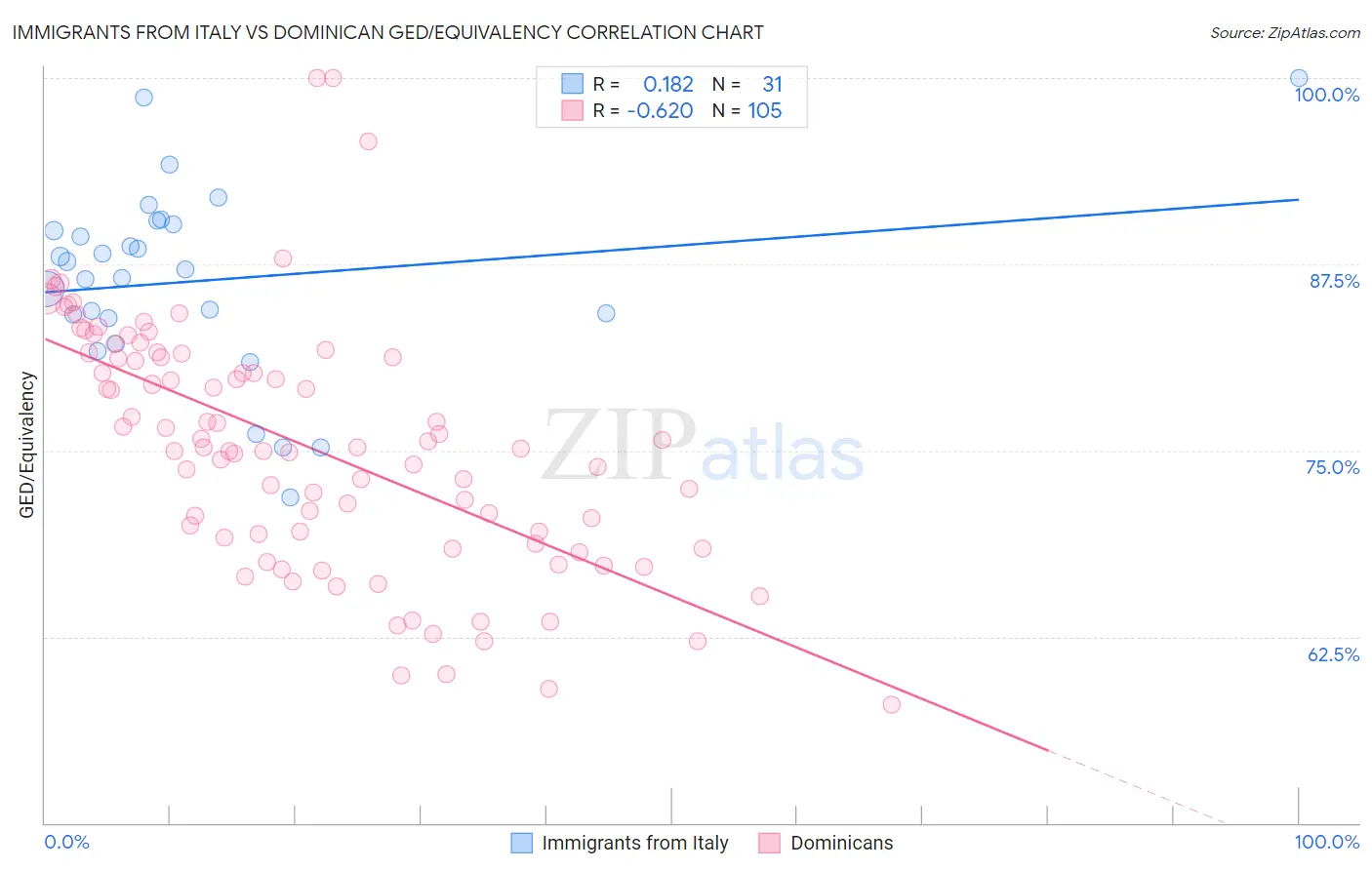 Immigrants from Italy vs Dominican GED/Equivalency