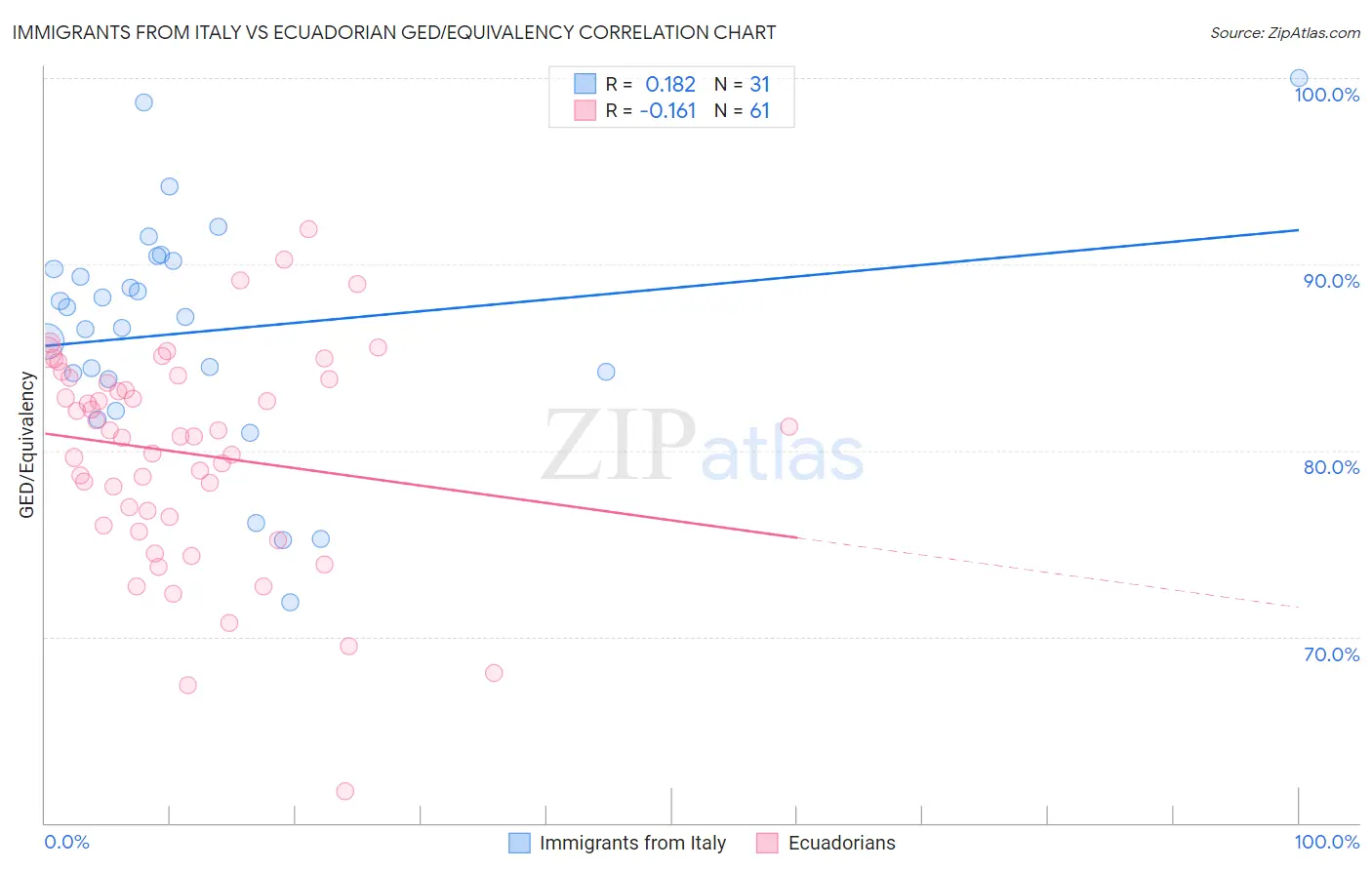 Immigrants from Italy vs Ecuadorian GED/Equivalency