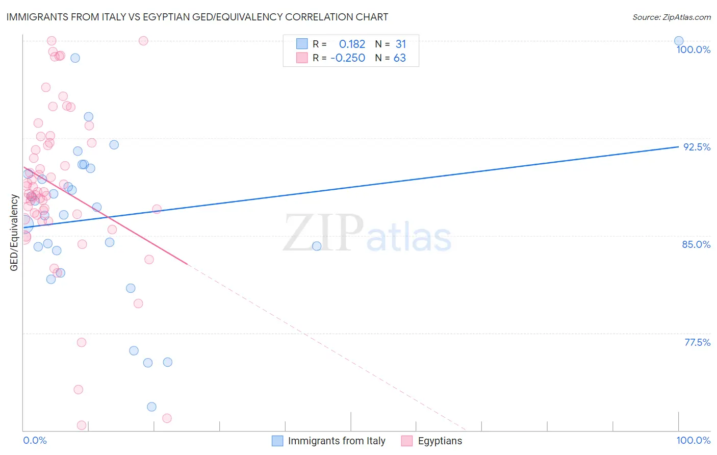 Immigrants from Italy vs Egyptian GED/Equivalency