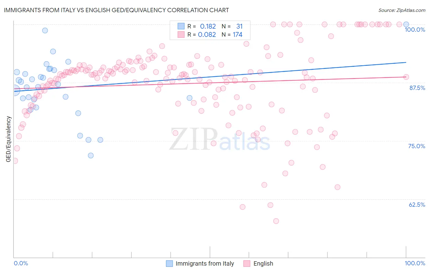 Immigrants from Italy vs English GED/Equivalency