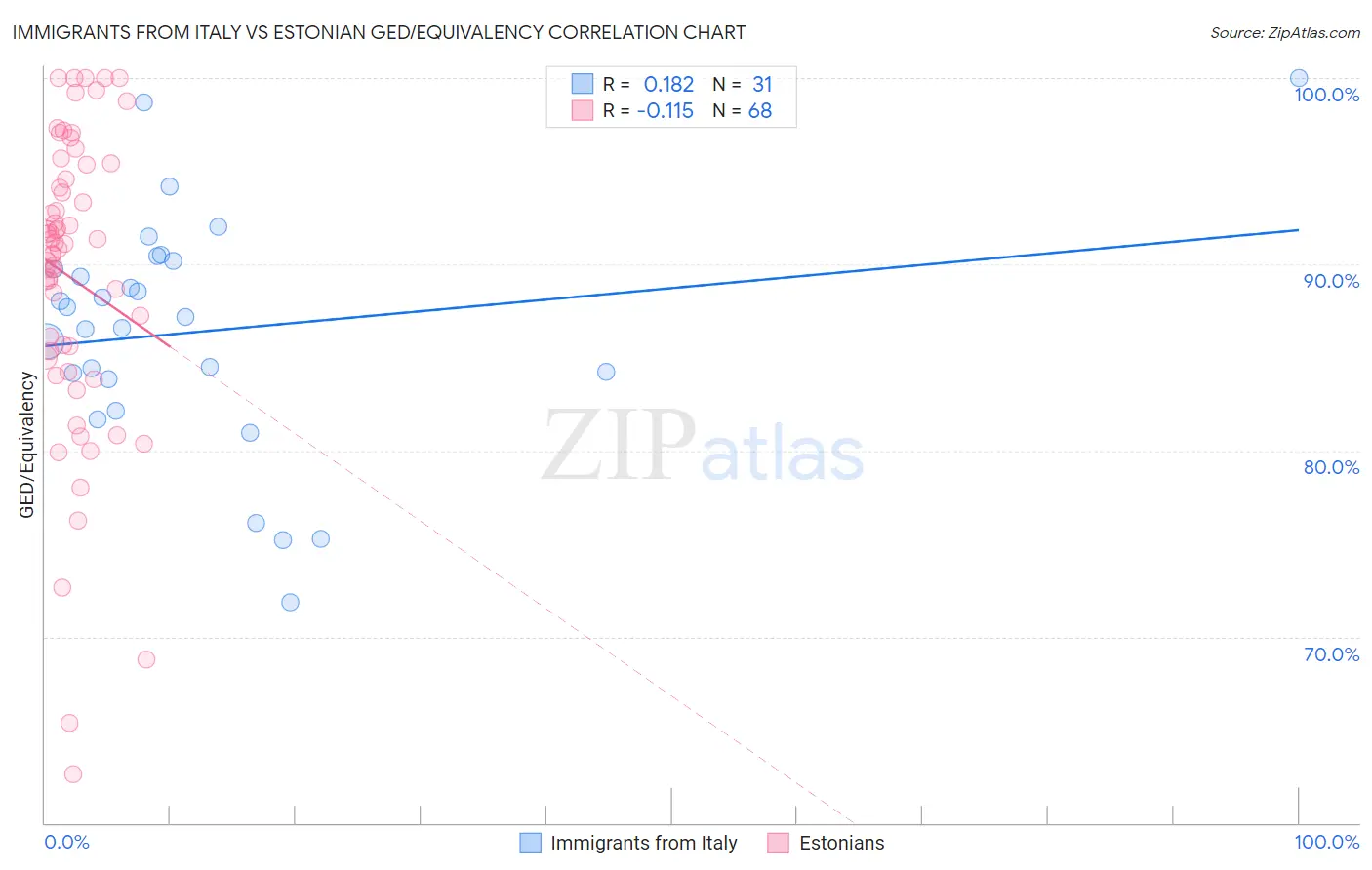 Immigrants from Italy vs Estonian GED/Equivalency