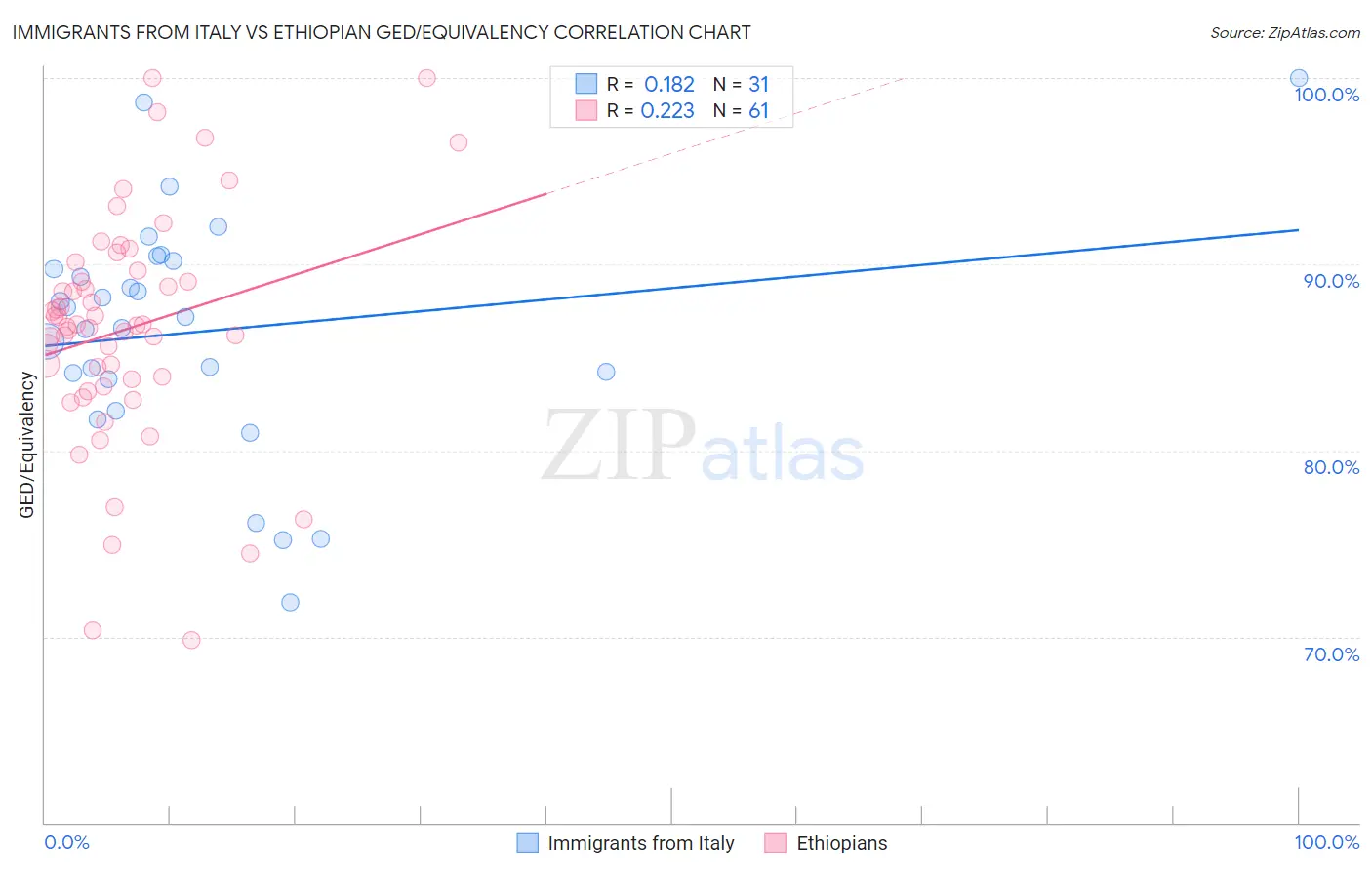 Immigrants from Italy vs Ethiopian GED/Equivalency