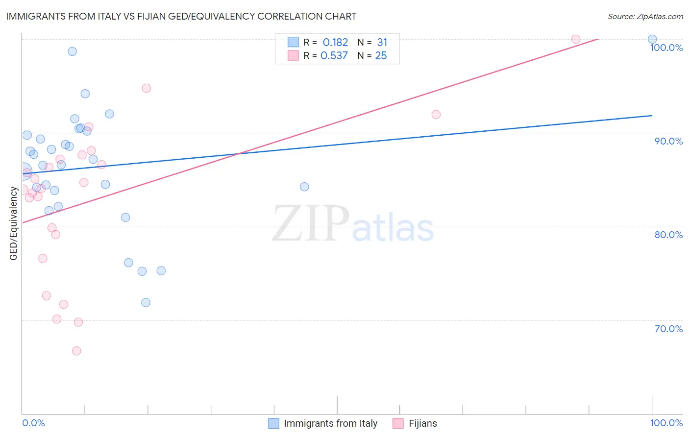 Immigrants from Italy vs Fijian GED/Equivalency